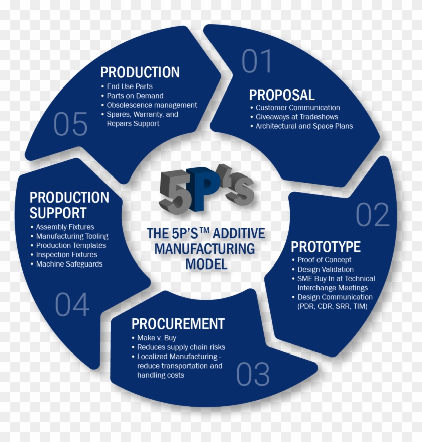 Lockheed Martin Looks To Catch Up In 3d Printing - Learner Qualities Clipart