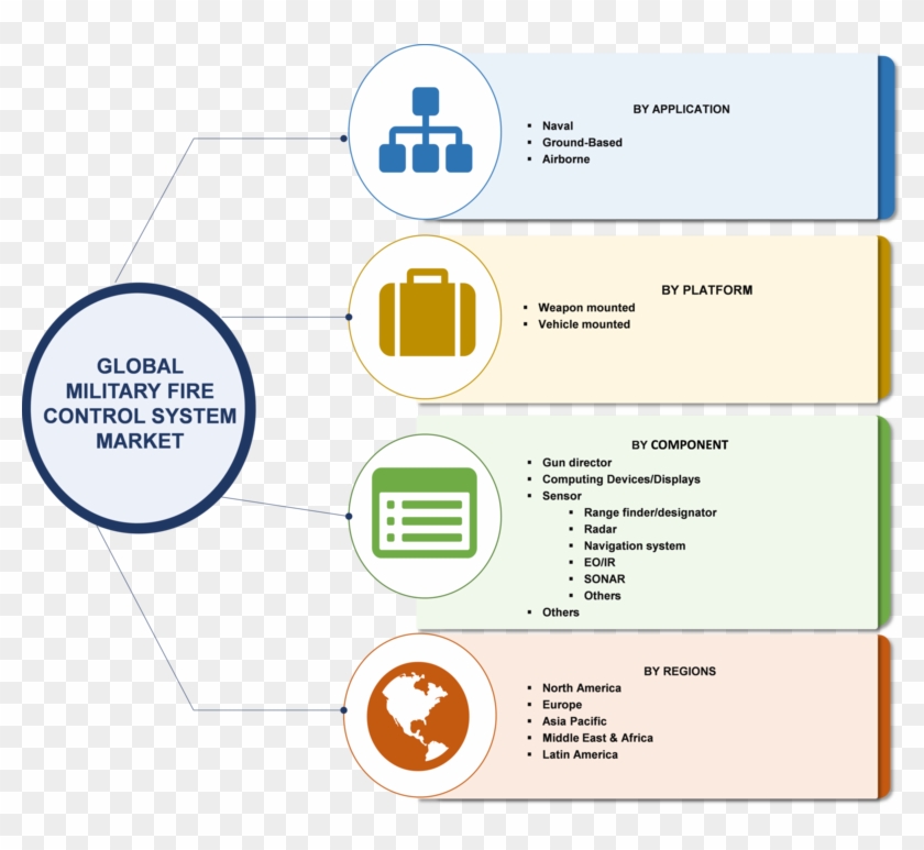 Military Fire Control System Market 2018 Receives Rapid - Digital Trends In Food And Beverage Industry Clipart