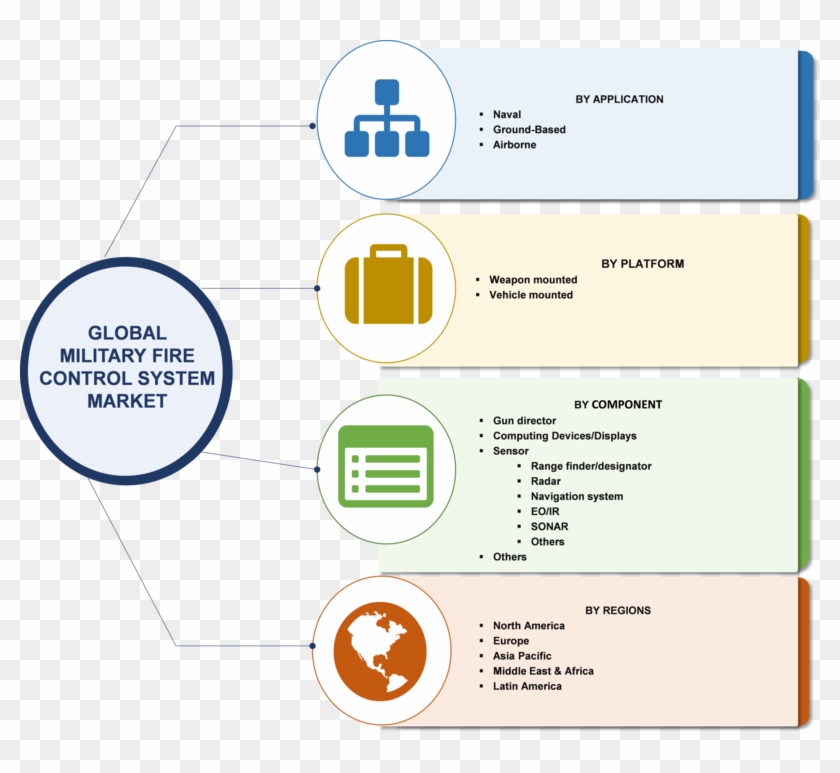 Military Fire Control System Market 2018 Receives Rapid - Digital Trends In Food And Beverage Industry Clipart #1381224