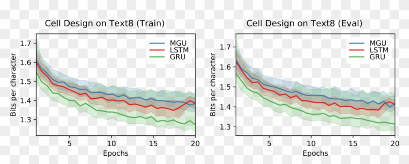 Language Modeling With Different Rnn Cells On Text8 - Lstm Gru Clipart #1384936