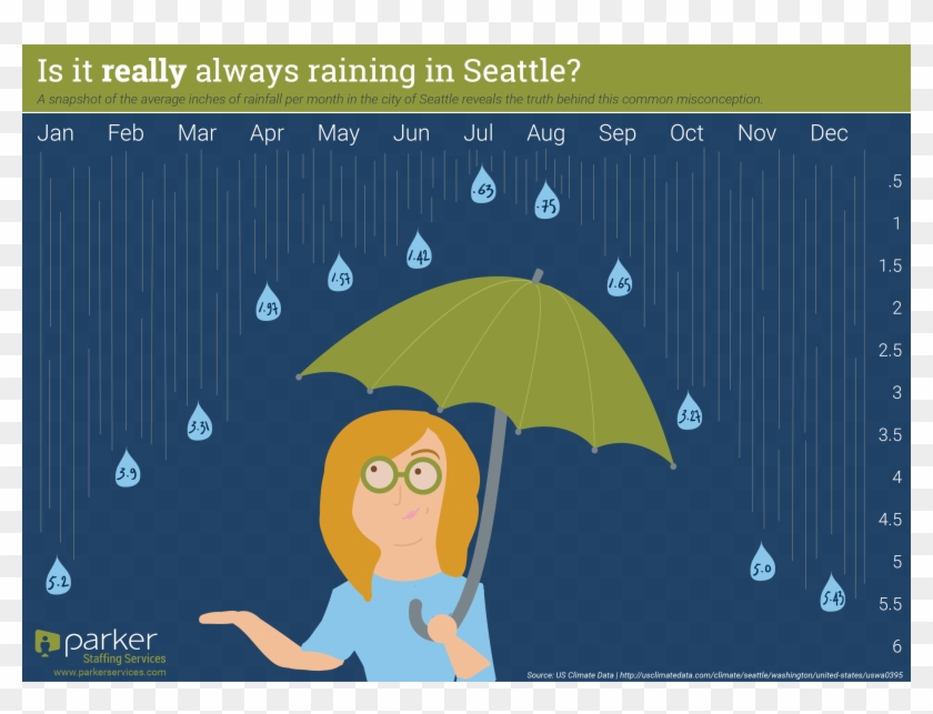 Always Raining In Seattle , Kindly Point Them In This - It's Raining In Seattle Clipart