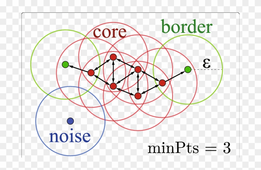 A Cluster Consists Of Core Points And Border Points - Core Point Border Point Clipart #1389216