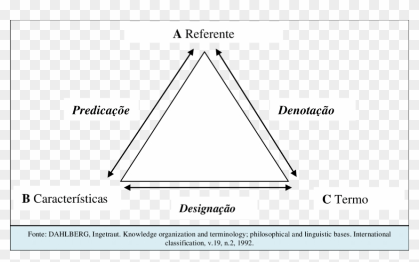Triângulo Conceitual De Dahlberg - Triangle Clipart #1391178