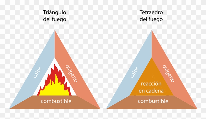 View Larger Image - Diagrama Del Triangulo De Fuego Clipart #1391787