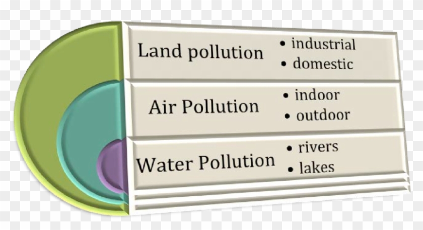 Key Sources Of Environmental Pollution - Problems And Solutions Clipart #1392244