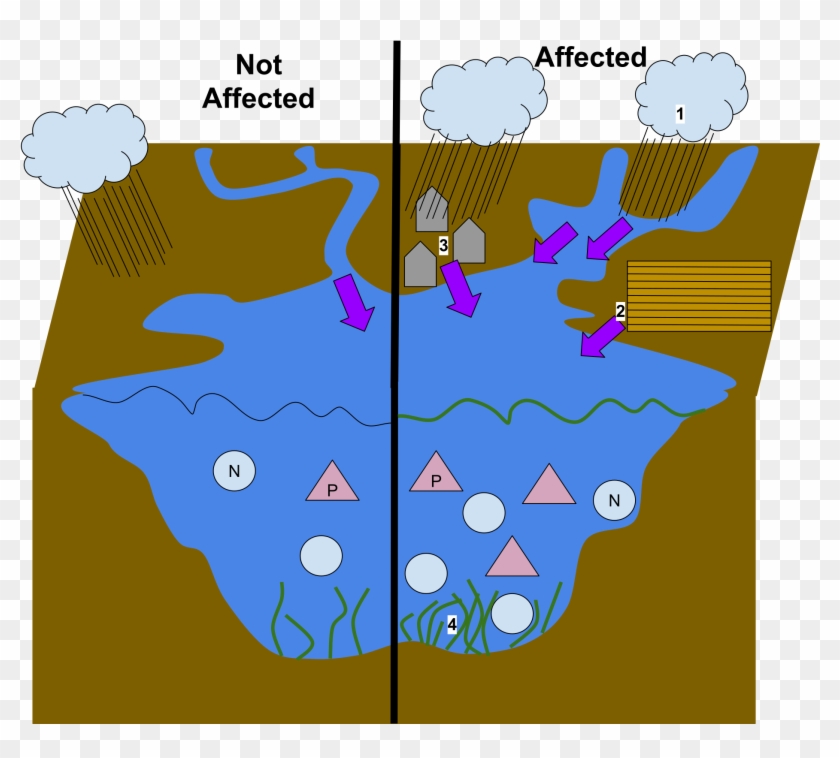 Open - Nonpoint Source Pollution Transparent Clipart #1392716