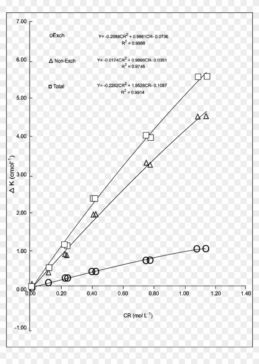 Partitioned Quantity/intensity Relationships For Bau - Plot Clipart #142290