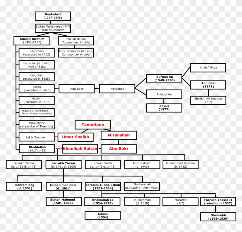 Family Tree Of Derbendis - Amir Timur Family Tree Clipart #149032