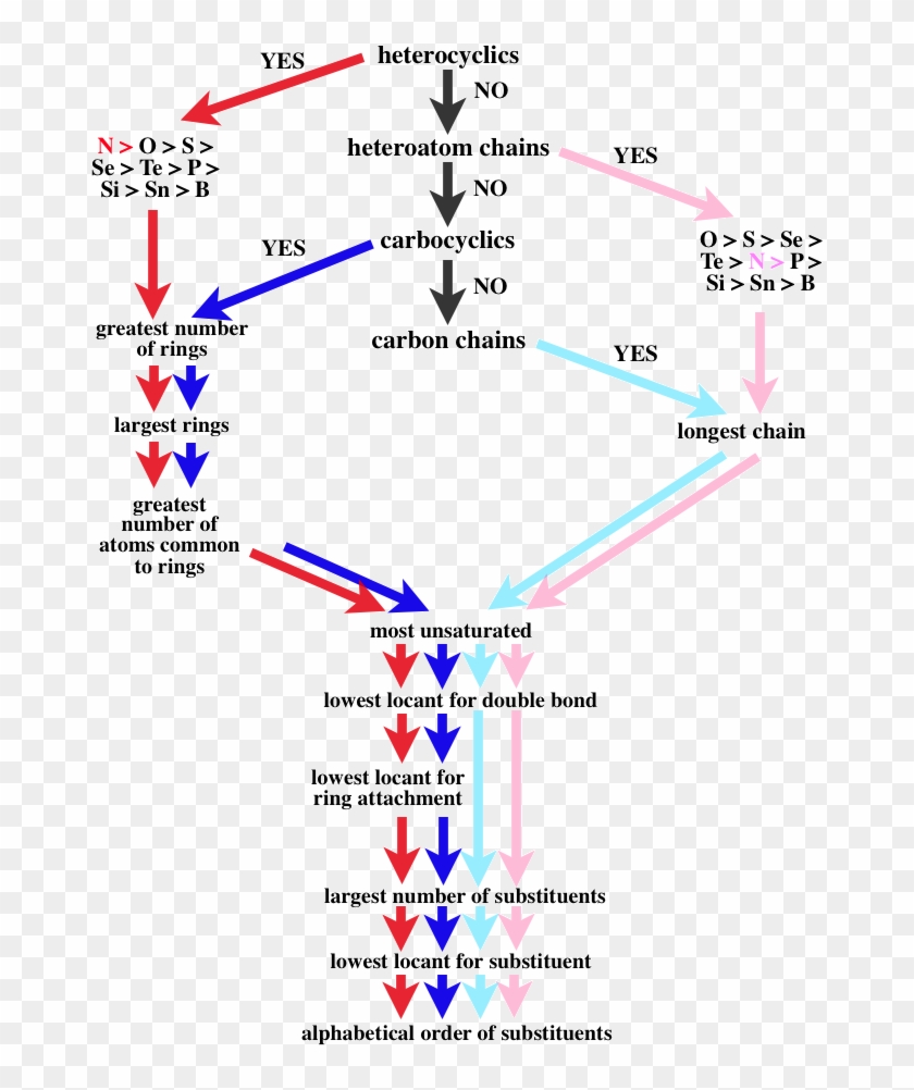 Decision Tree For Iupac Polymer Nomenclature - Naming Compounds Decision Tree Clipart