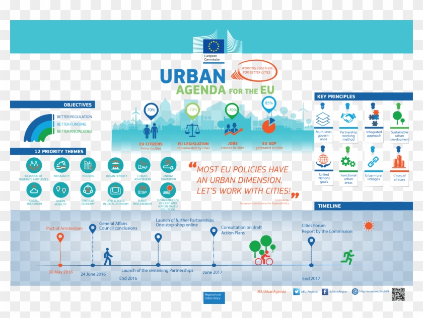 Presenting The Urban Agenda And Its Partnerships - Eu Urban Agenda Partnerships Clipart