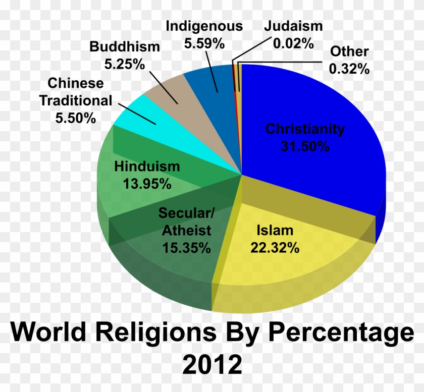 Big Image - World Religions Chart 2016 Clipart #1406158