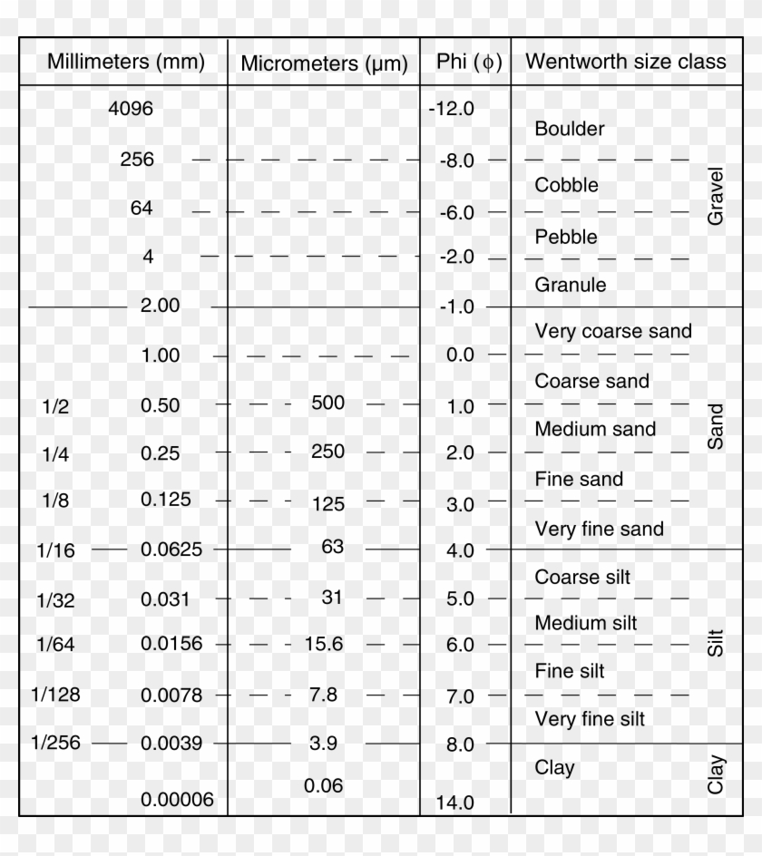 Distinguishing - Grain Size Classification Clipart