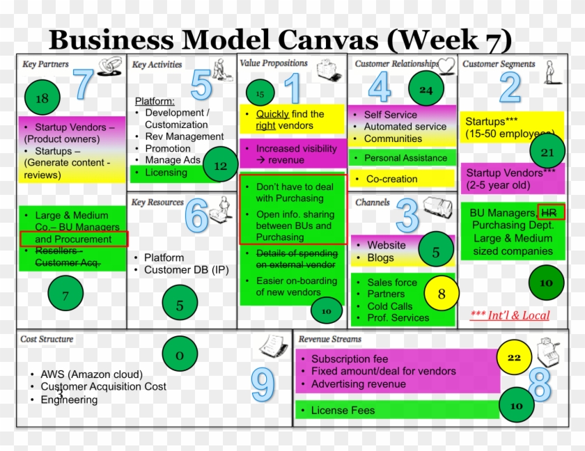 Angies List Business - Flow Of Business Model Canvas Clipart #1410363