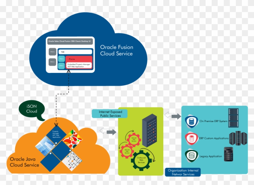 Technical Architecture For Oracle Sales Cloud Integration - Graphic Design Clipart
