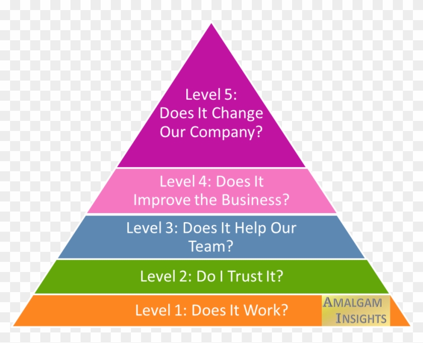 Amalgam 5 Tiers Of Technology Value - Australian Healthy Food Pyramid Clipart