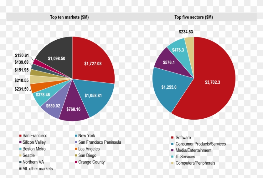 Q3 Vc Funding Top Markets And Sectors - Circle Clipart #1416535