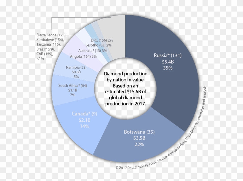 Yet In 2017, Canada Produced 14% Of The World's Diamonds - Circle Clipart #1418383