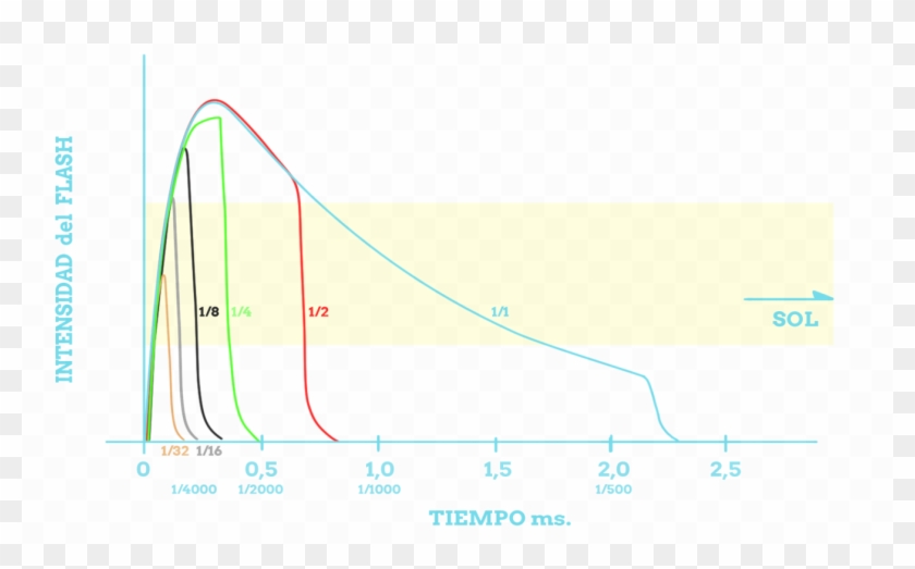Gráfica De Destello Según La Potencia Emitida Durante - Edx Clipart