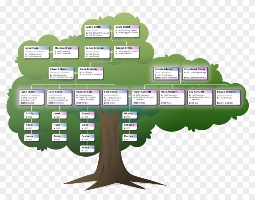 Restoration - Lauren Royal Chase Family Tree Clipart #1433635