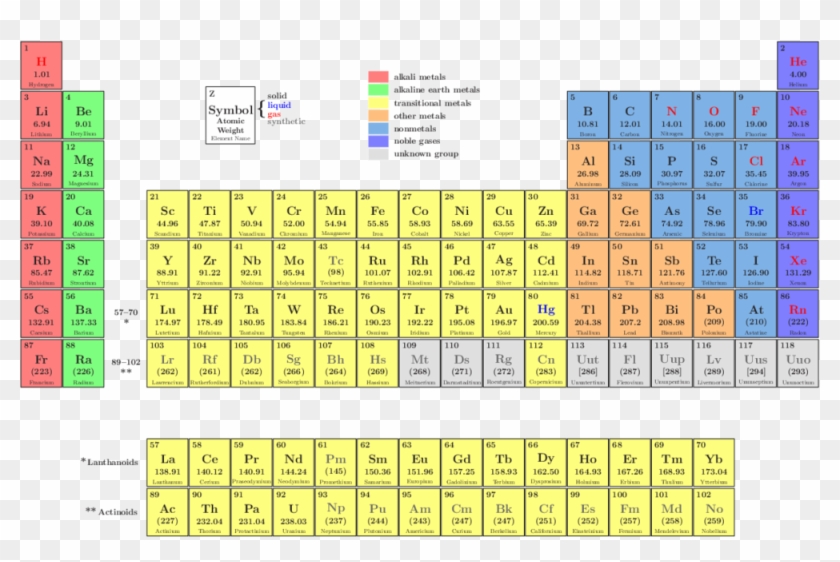 Periodictable Nh - Periodic Table Of Elements Png Clipart #1433636