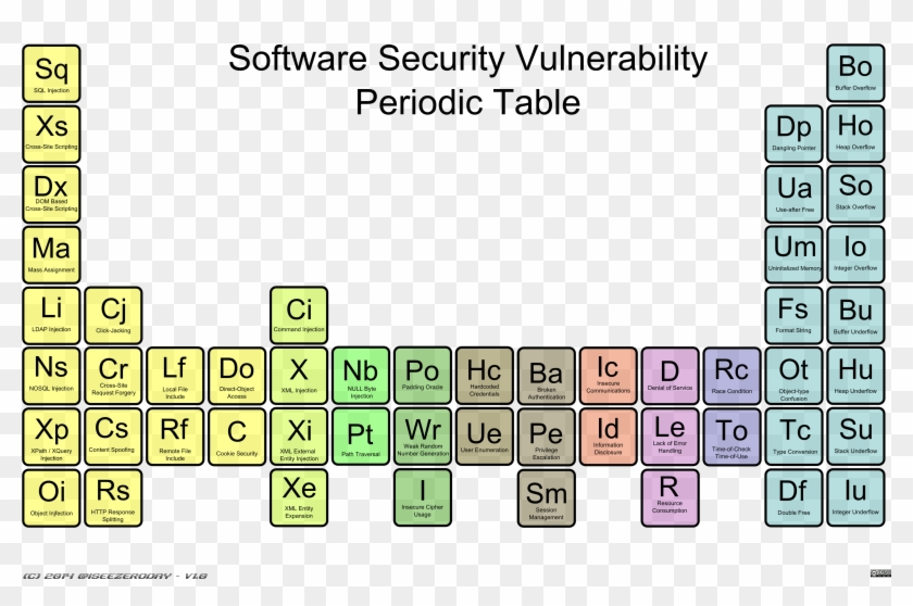 Applicaiton Security Vulnerability Periodic Table - Periodic Table Security Clipart #1433801