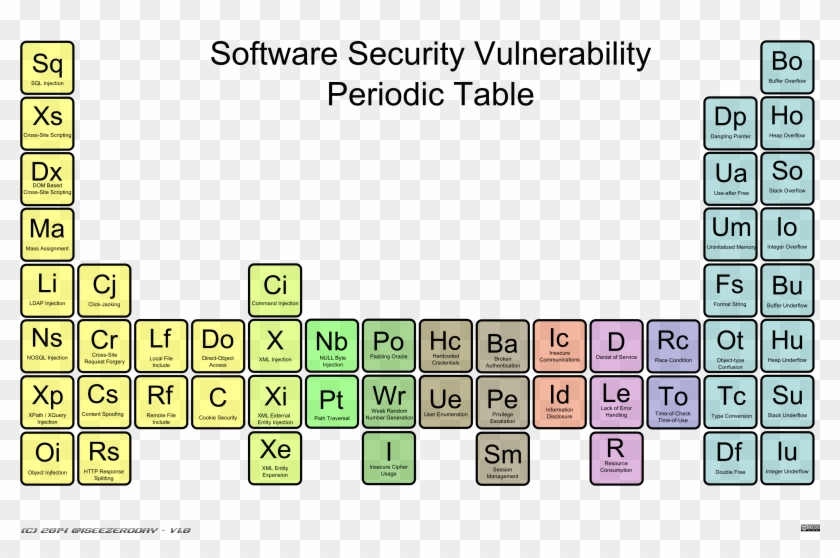 Applicaiton Security Vulnerability Periodic Table - Periodic Table Security Clipart