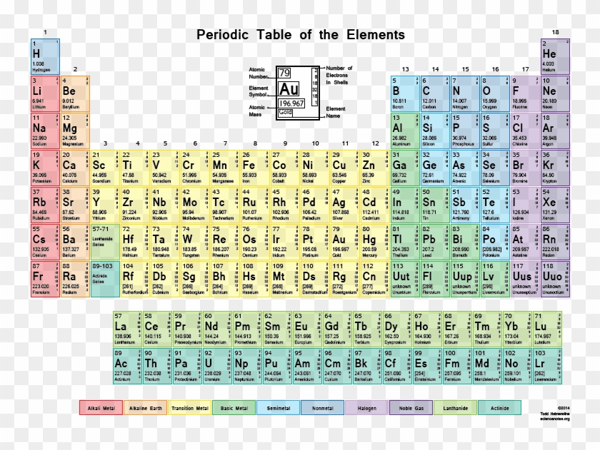 This Color Periodic Table With Shells Contains The - Atomic Mass Atomic Number Periodic Table Clipart