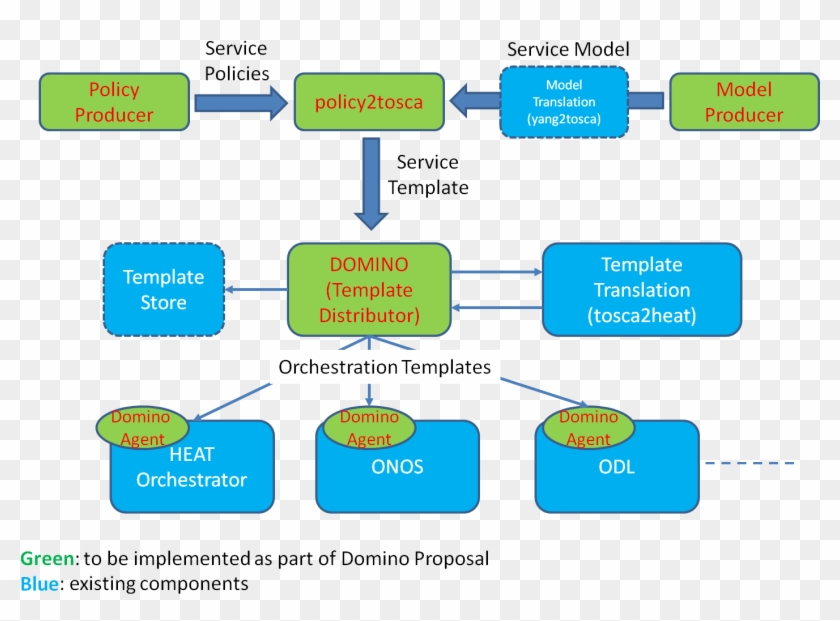 Thus, Service Template Creates A Domino Effect On Multiple Clipart