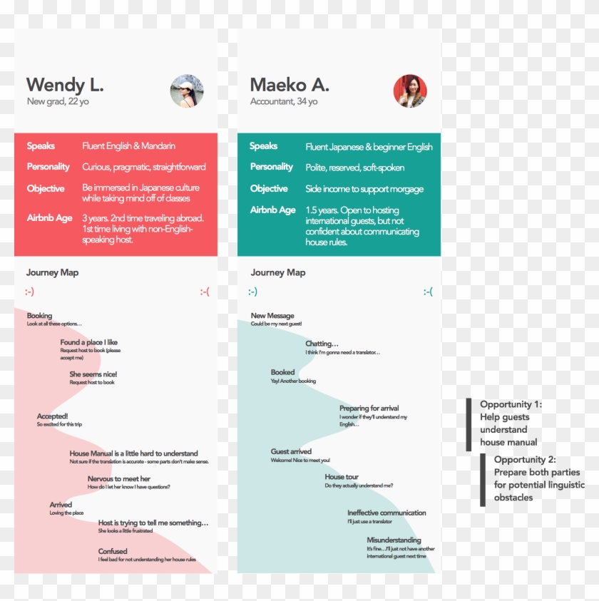 Based On My Research, I Created Personas And User Journeys - Personas Airbnb Clipart #1438080