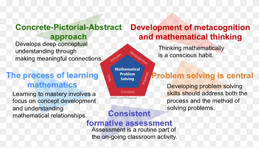 Mathematical Problem Solving Pentagon - Statistical Graphics Clipart