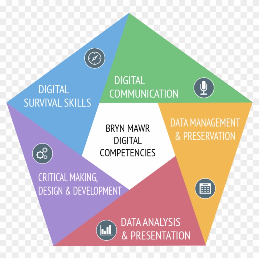 Digitalcomppentagonbmc - Digital Competencies Clipart