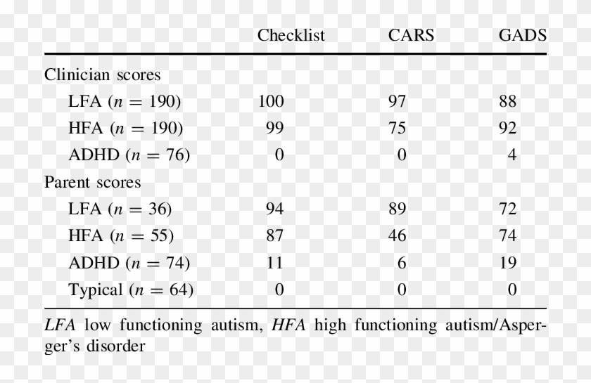 Percent Of Children Scoring At Or Above The Autism - Adhd Cut Off Clipart