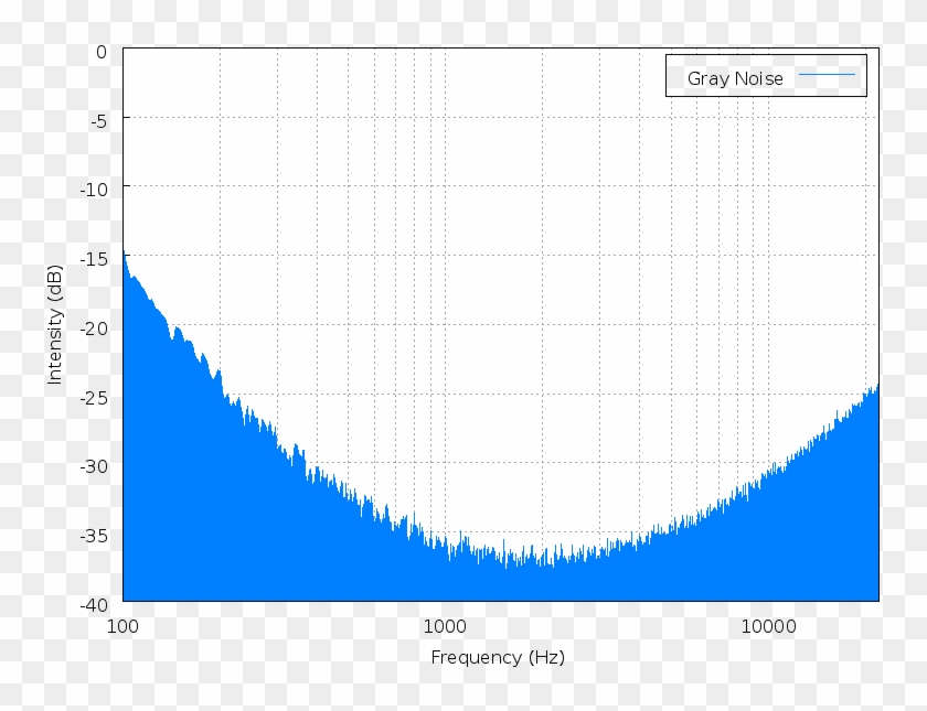 Gray Noise Spectrum - Brown Noise Spectrum Clipart #1440595