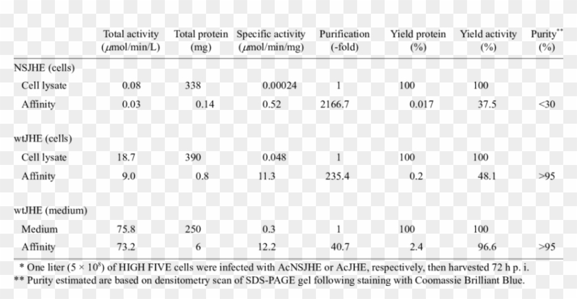 Purification Of The Recombinant Jhes From High Five - Solubility Table For Nacl Clipart #1441000