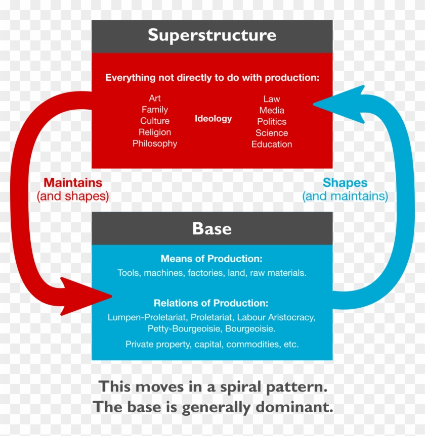 Some Marxism Basics For Australia's Fake Left - Dialectic Is In Motion Clipart #1441535
