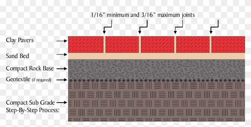 Brick Layers - Paver Patio Base Layers Clipart #1446932