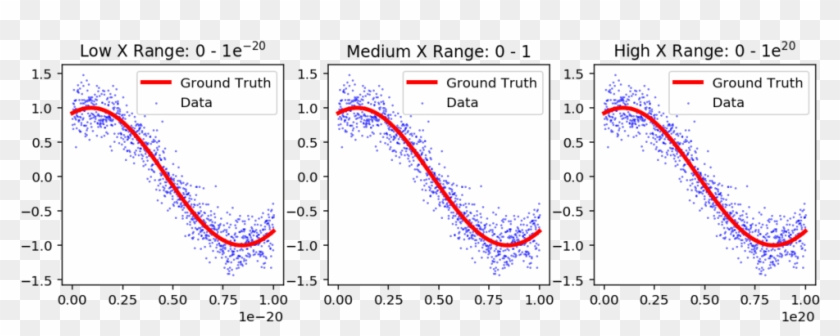 Data And Ground Truth For Three Different Ranges Of - Normalization Linear Regression Vs Clipart #1448631