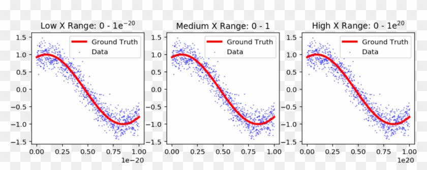 Data And Ground Truth For Three Different Ranges Of - Normalization Linear Regression Vs Clipart