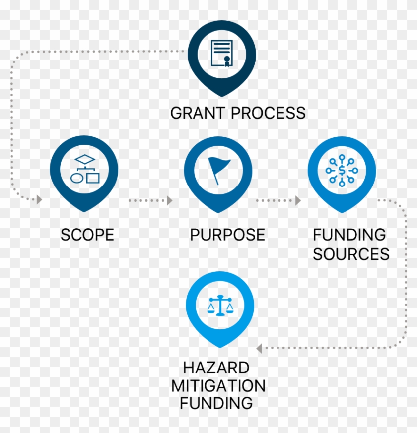 Fema Offers A Variety Of Disaster Assistance Programs - Circle Clipart