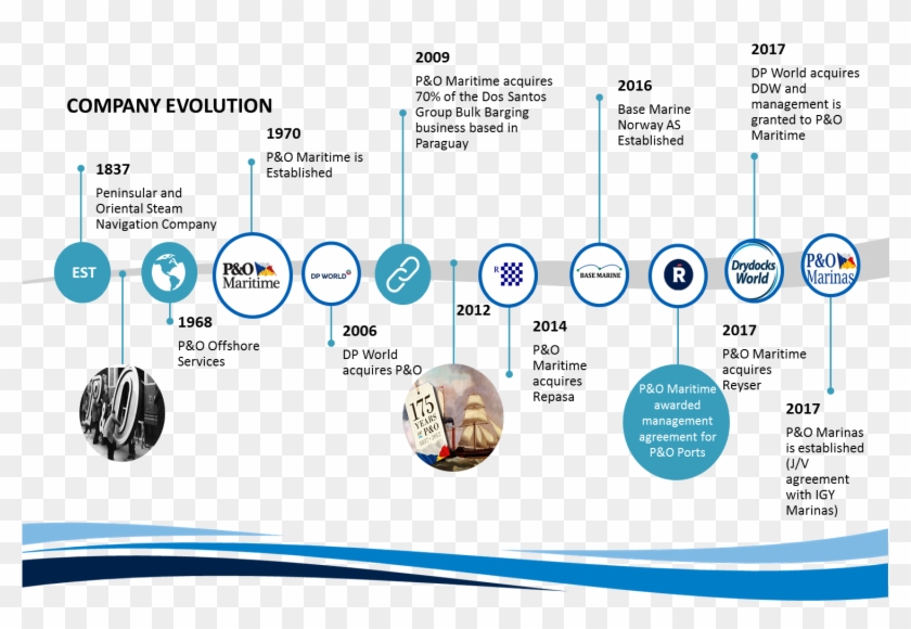 The Legendary P&o Steam Navigation Company, Established - Dp World Organization Chart Clipart #1450463