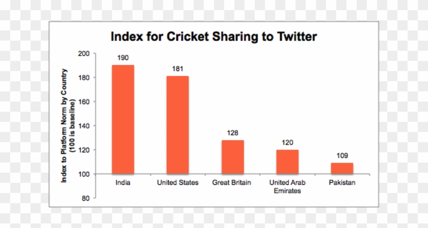 Cricket Twitter Shares - Population Of Cricket In India Clipart