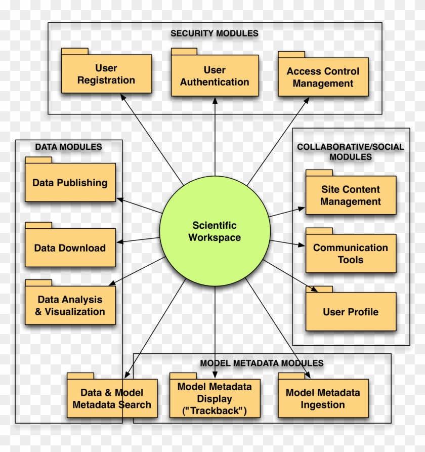 4, Scientific Workspace System Components - Software Overview Clipart