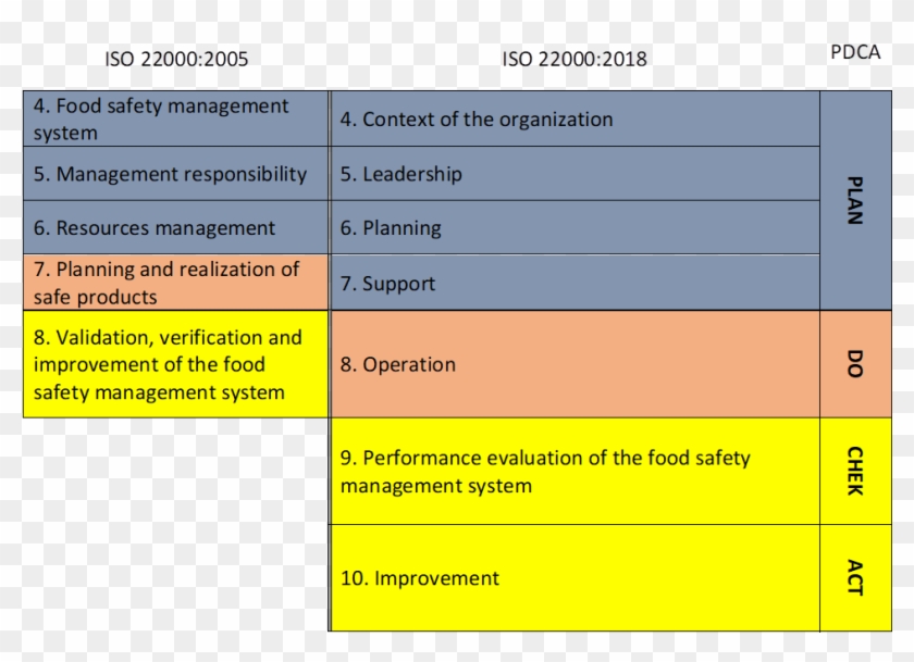 2005 Vs Iso - Iso 22000 2005 Vs 2018 Clipart #1457359