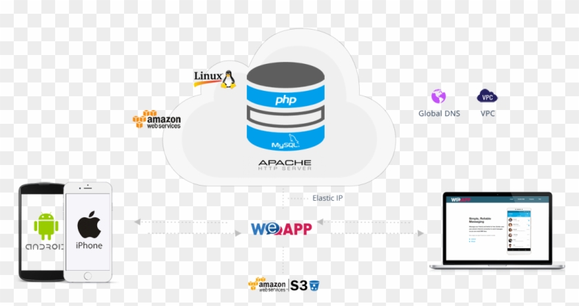 Mobile Application - Archi - Amazon Web Services Clipart