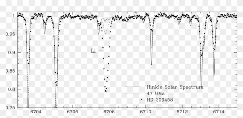 Spectra For 47 Uma And Hd 209458 Overlayed On The Spectrum - Plot Clipart