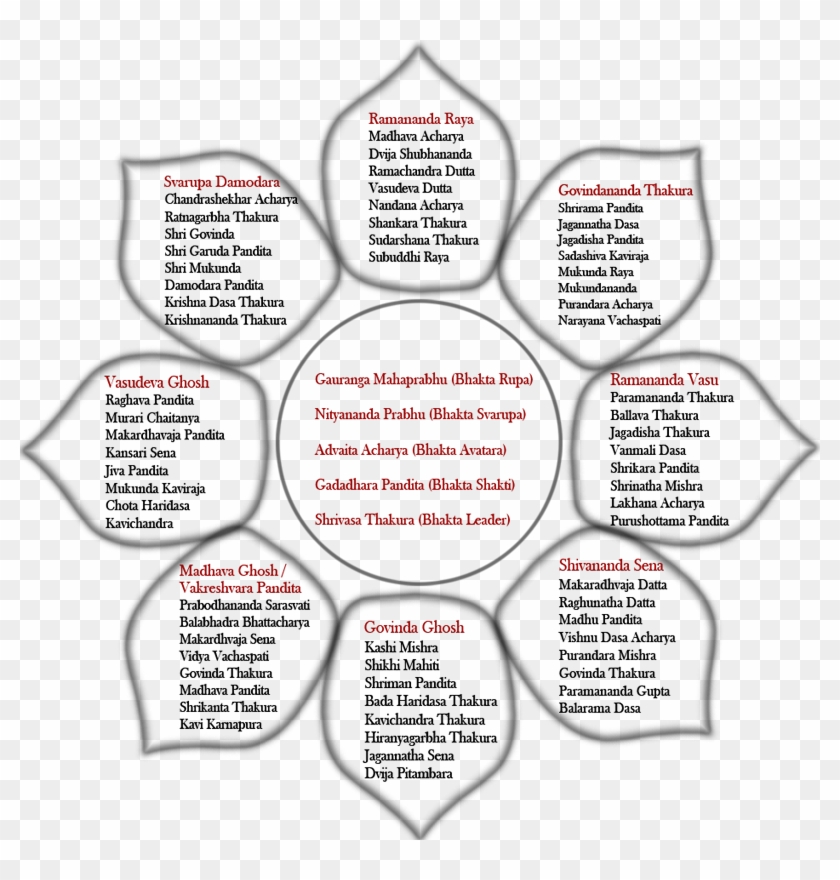 Asta Goswami The Eight Goswamis - Asta Sakhis Clipart