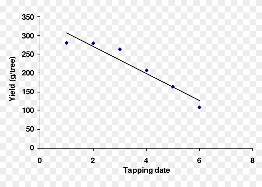 Relationship Between Tapping Date And Yield Per Tree - Plot Clipart #1466484