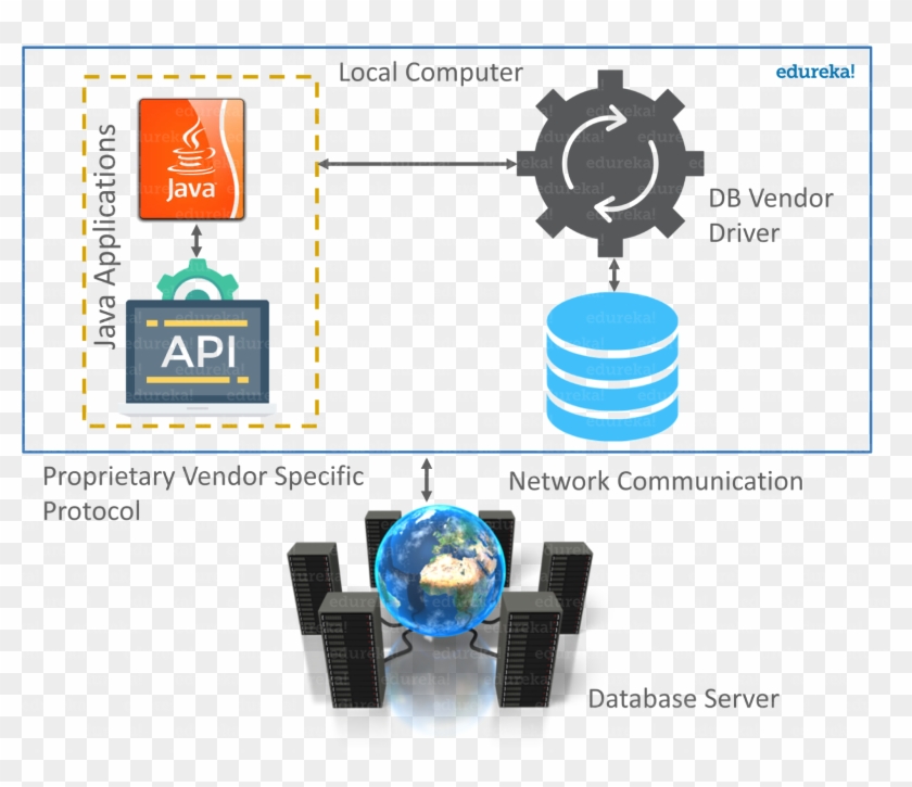 Type 2 Jdbc Driver-advanced Java - Servers Clipart