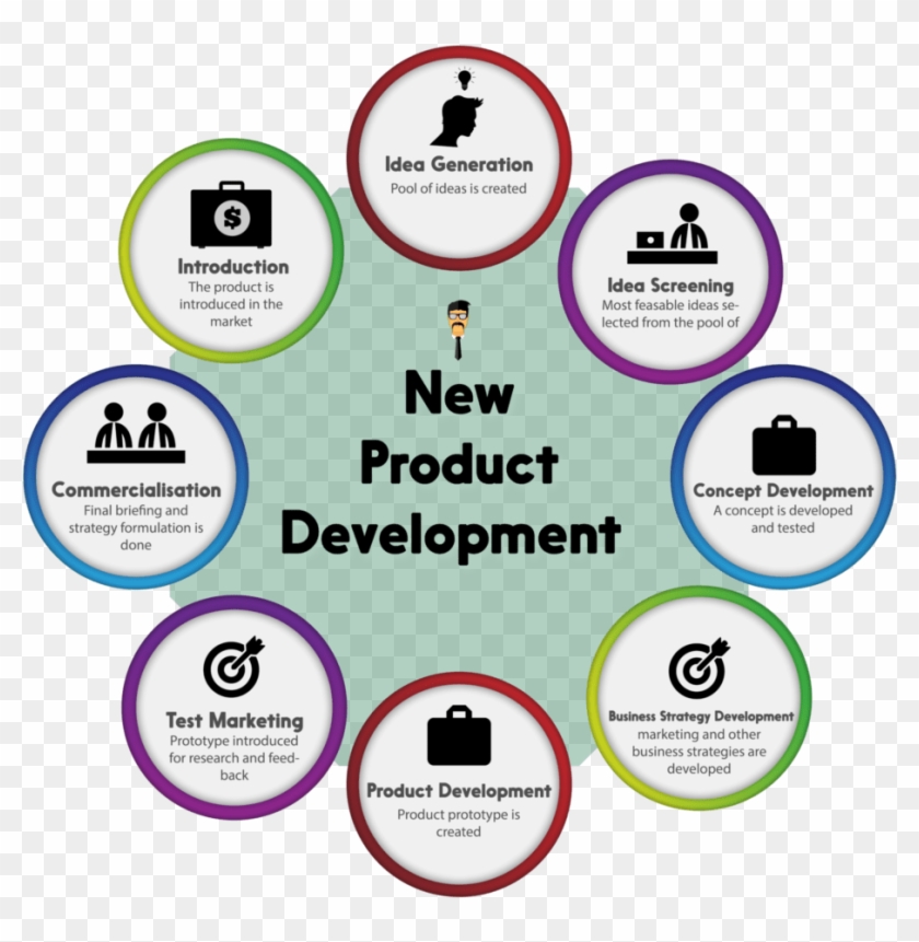 Introduction - New Product Development Process 8 Steps Clipart
