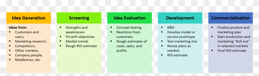 New-product Development Process - Develop A New Product Clipart